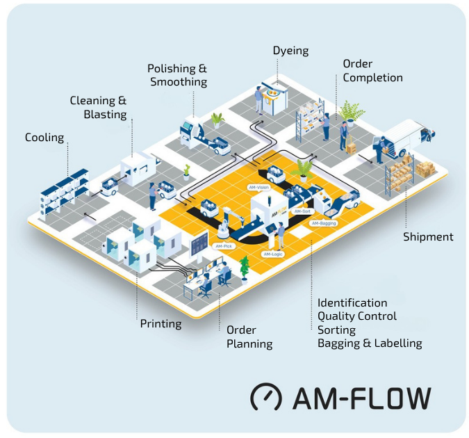 Graphic of factory floor showing integration of AM flow systems